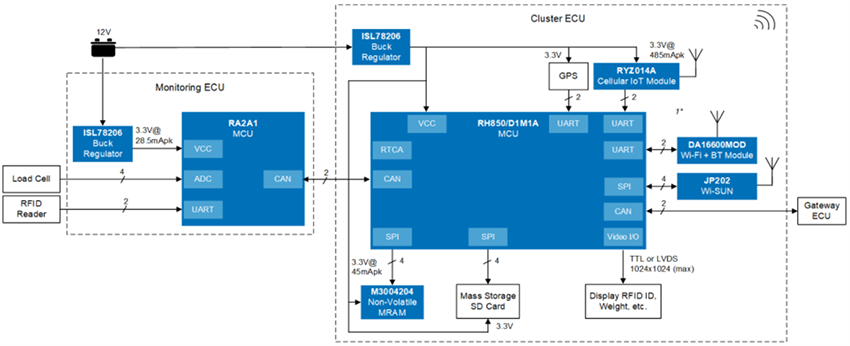 Block Diagram - Renesas Electronics Waste Collection Fleet Management System Solution